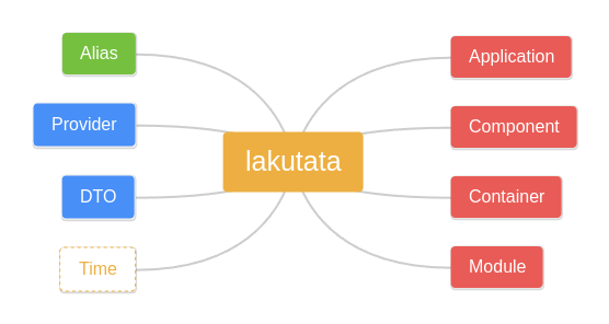 lakutata core
